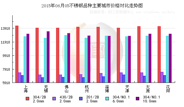 不銹鋼市場一周綜述（5月29日-6月5日）