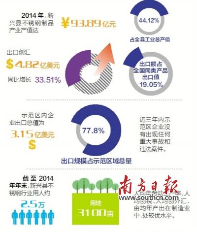 11月23日至25日，廣東省出入境檢驗檢疫局派出驗收專家組（下稱“考核驗收組”）對新興縣出口不銹鋼制品質(zhì)量安全示范區(qū)實施現(xiàn)場考核?？己蓑炇战M審核了新興縣政府提交的有關(guān)資料，并聽取新興縣創(chuàng)建不銹鋼制品質(zhì)量安全示范區(qū)情況的匯報。在抽樣審核驗收指標(biāo)、實地走訪、抽查創(chuàng)建示范區(qū)工作材料等一系列環(huán)節(jié)后，考核驗收組宣布，新興縣出口不銹鋼制品質(zhì)量安全示范區(qū)通過現(xiàn)場考核驗收。