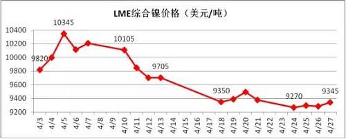 4月倫鎳在國(guó)內(nèi)商品極度疲軟影響下，其上漲受到明顯的抑制， 4月中旬在地緣政治風(fēng)險(xiǎn)以及鎳礦供應(yīng)增加的預(yù)期下，鎳價(jià)表現(xiàn)極其疲軟，下旬逐漸完成探底。從技術(shù)面看，4月下旬倫鎳在9300美元附件得到支撐，價(jià)格有望在隨后迎來(lái)小幅反彈，但上阻力線9800-9900美元附近。隨后再向下的概率增加，預(yù)計(jì)5月上旬，若價(jià)格在9300美元附近不能支撐住，有望跌至8300-8500美元區(qū)域。