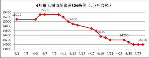 業(yè)內(nèi)部分貿(mào)易商認(rèn)為價(jià)格一路下跌，主要源于下游需求沒(méi)有了，所以要不斷低價(jià)刺激下游需求，以完成自身的“跑路”。雖然，對(duì)于不銹鋼需求最大的房地產(chǎn)行業(yè)受到政策的輪番轟炸，使得下游需求環(huán)比2016年是有減少，但是相比2015年還是相對(duì)正常的，只是下游買(mǎi)家，看到不銹鋼價(jià)格一路下滑，且沒(méi)有止跌的跡象，觀望情緒不斷增加，僅僅按需采購(gòu)。