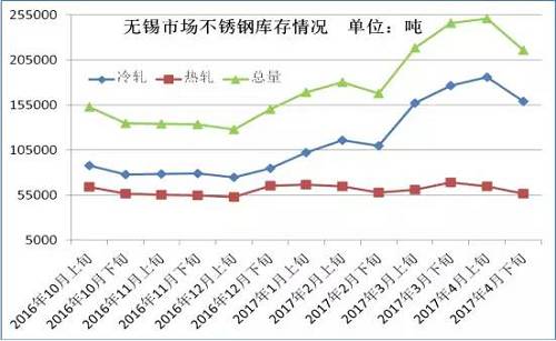 從成本面來(lái)看，雖然4月份不銹鋼價(jià)格下跌已經(jīng)達(dá)到生產(chǎn)成本線，但是以鋼廠代表太鋼為例，太鋼5月中高鎳鐵招標(biāo)價(jià)為830元/鎳，較上月下調(diào)60元/鎳，僅鎳原料成本就下降了500元/噸。預(yù)計(jì)太鋼5月高碳鉻鐵招標(biāo)價(jià)格在9000元/50基噸，那么將環(huán)比上月下跌600元/50基噸，僅鉻成本就下跌240元/噸。預(yù)計(jì)5月份不銹鋼成本又將下跌750元/噸左右。