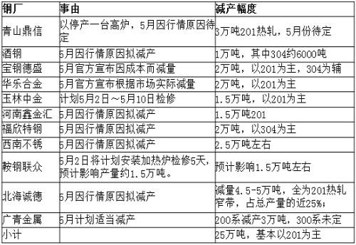 從庫(kù)存角度來(lái)看，無(wú)錫市場(chǎng)去庫(kù)存還可以，但佛山市場(chǎng)去庫(kù)存不理想，總庫(kù)存才減少33219噸，庫(kù)存高位仍舊在36萬(wàn)噸，5月份還將繼續(xù)去庫(kù)存。