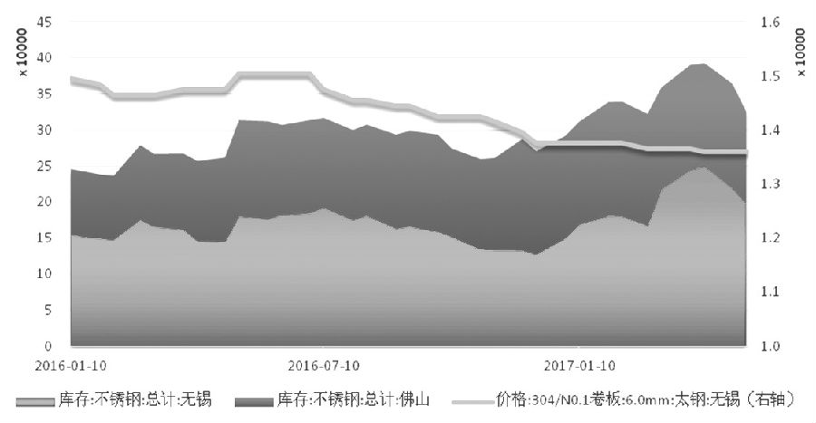 在需求沒有明顯支撐的情況下，不銹鋼價(jià)格難言好轉(zhuǎn)，進(jìn)而壓縮不銹鋼廠利潤(rùn)，傳導(dǎo)至原料端，鎳價(jià)筑底之路仍漫長(zhǎng)。