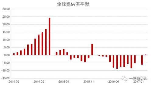 世界金屬統(tǒng)計局公布數(shù)據(jù)顯示，2016年全球鎳市供應(yīng)短缺5.15萬噸，2015年全年供應(yīng)過剩7.35萬噸。2016年全球精煉鎳產(chǎn)量為182.76萬噸，需求量為187.91萬噸。2016年全球鎳表觀需求量較前一年增加12.9萬噸。最新數(shù)據(jù)顯示，2017年1-3月全球鎳市供應(yīng)過剩3,300噸，2016年全球鎳市供應(yīng)短缺6.2萬噸。