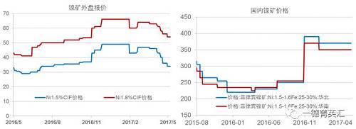 今年以來鎳礦價格基本穩(wěn)定，盡管鎳價低位曾回到去年下半年的低位震蕩區(qū)間，但是由于菲律賓環(huán)保審查礦山被關(guān)的持續(xù)炒作，加之國內(nèi)港口鎳礦庫存持續(xù)下跌，國內(nèi)鎳礦價格支撐較強，并未因鎳價的大幅下跌出現(xiàn)較大幅度的下跌。目前外盤期貨鎳礦價格已經(jīng)出現(xiàn)了大幅下跌。我們預(yù)計，隨著菲律賓鎳礦主產(chǎn)區(qū)雨季結(jié)束，國內(nèi)鎳礦供應(yīng)偏緊狀況得到緩解，鎳礦價格獲得的支撐會減弱，國內(nèi)礦價下跌的可能性較大。