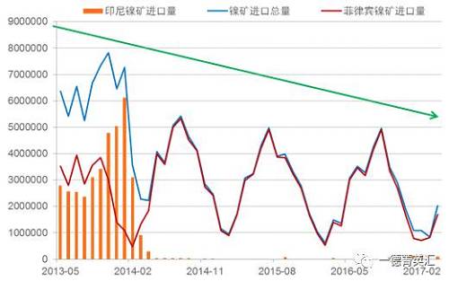 國內(nèi)進口鎳礦總量下降原因：2014年印尼禁礦之后，國內(nèi)主要消耗港口庫存，而后印尼鎳鐵項目逐漸上線，由于印尼鎳鐵成本優(yōu)勢，逐漸取代國內(nèi)的鎳鐵生產(chǎn)企業(yè)，占領(lǐng)市場。