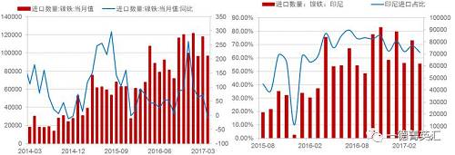 由于國內(nèi)鎳鐵產(chǎn)量降低，鎳鐵進口量會增加以彌補國內(nèi)的供給缺口，所以國內(nèi)企業(yè)在印尼新上的一些鎳鐵產(chǎn)能陸續(xù)釋放，同時配套不銹鋼產(chǎn)能不能上線的時間差內(nèi)，國內(nèi)鎳鐵對印尼的進口依存度（進口量/產(chǎn)量，實物量上看大概10%，金屬量上看50%）會持續(xù)高位，但由于前期進口量較大，基數(shù)因素影響，未來鎳鐵進口增速會降低。