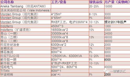 印尼建設(shè)中鎳鐵項目