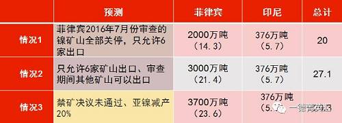 印尼國企Antam已經(jīng)開始出口低品位紅土鎳礦，鎳含量在1.7%以下，該公司已經(jīng)向中國出口16.5萬濕噸紅土鎳礦，并正在準(zhǔn)備裝運第二批鎳礦。公司已經(jīng)向政府提交第二份出口申請，根據(jù)其位于馬魯古北部，東黑馬拉黑島新建內(nèi)亞冶煉廠的產(chǎn)能，公司申請出口另外370萬濕噸紅土鎳礦。據(jù)了解，印尼國內(nèi)第二批申請鎳礦出口的企業(yè)已經(jīng)遞交相關(guān)材料，具體企業(yè)以及申請出口量如下表所示：