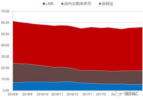 去庫存步伐緩慢。根據(jù)我們的數(shù)據(jù)追蹤，近期國內(nèi)鎳板庫存基本持穩(wěn)，但值得注意的是，LME市場兩個交易日庫存分別增加6810和近6000噸，據(jù)了解市場上流通的大量鎳豆注冊倉單或是移倉至香港（據(jù)了解，香港鎳豆注冊倉單有部分補貼）造成的庫存激增現(xiàn)象。