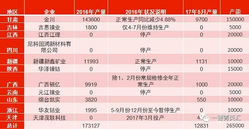 國內(nèi)總產(chǎn)能26.5萬噸，金川產(chǎn)能15萬，占比56.6%。甘肅地區(qū)5月份電解鎳產(chǎn)量略有減少，相比4月份產(chǎn)量下滑3%。新疆新鑫5月份電解槽維護完畢，電解鎳鎳生產(chǎn)恢復(fù)正常,自4月份750噸增長至1131噸。吉恩鎳業(yè)、浙江華友鈷業(yè)電解鎳?yán)^續(xù)暫停生產(chǎn)。