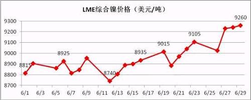 6月倫鎳盤(pán)價(jià)在連續(xù)三個(gè)月陰跌后有陰轉(zhuǎn)晴。鎳現(xiàn)貨價(jià)格跟隨期鎳的上行而上漲，同時(shí)鎳鐵行情在鎳價(jià)上漲的帶動(dòng)下出現(xiàn)逆轉(zhuǎn)上揚(yáng)。太鋼7月份高鎳鐵采購(gòu)價(jià)格現(xiàn)已敲定為790元/鎳(含稅到廠現(xiàn)付)，環(huán)比上月上漲20元/鎳；本周張浦高鎳鐵采購(gòu)價(jià)格上漲至815元/鎳，環(huán)比上周上漲25元/鎳。近期，期鎳漲多跌少，對(duì)鎳鐵行情形成較強(qiáng)支撐。