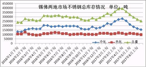 6月份下旬第一波上漲，雖然低庫(kù)存的貿(mào)易商訂貨火爆，但是一大半的訂貨都是以期貨為主，導(dǎo)致實(shí)際現(xiàn)貨流入市場(chǎng)有限，很快就被分銷到下游，使得6月份下旬庫(kù)存進(jìn)一步下降。第二波月末上漲開(kāi)始，下游用戶還是有被促動(dòng)下單，所以到時(shí)前期的期貨入市也未必會(huì)大幅增加庫(kù)存，7月市場(chǎng)走勢(shì)總體均價(jià)環(huán)比6月下跌的可能性不大，很有可能震蕩上行，漲一波跌一波，總體上行。