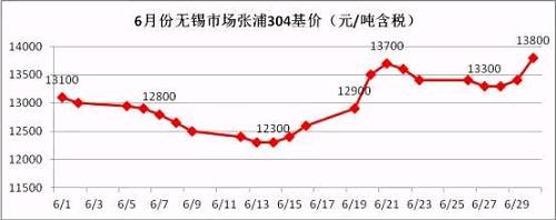 從6月的走勢(shì)圖可以看到，月中304價(jià)格觸底反彈，價(jià)格一度上沖至13700元/噸，而月底市場(chǎng)報(bào)價(jià)再次走高，并且沖破前期高位，民營(yíng)鋼廠304冷軋直沖14000元/噸，國(guó)有和合資鋼廠304冷軋已經(jīng)突破14000元/噸。