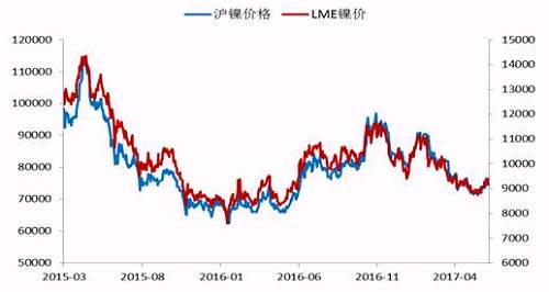 今年2月份以來(lái)，鎳價(jià)震蕩下行，震蕩至71000點(diǎn)附近獲得支撐，此輪下跌已經(jīng)吃掉了自去年底部上行以來(lái)的90%的漲幅，在這期間，鎳價(jià)主要受宏觀層面美元走勢(shì)、國(guó)內(nèi)資金面狀況以及印尼放松鎳礦出口，菲律賓環(huán)保審查情況的左右。