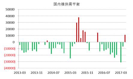 WBMS最新數(shù)據(jù)顯示，國(guó)內(nèi)冶煉廠/精煉廠鎳產(chǎn)量較2016年減少2.6萬(wàn)噸，表觀需求量較上年下降10.7萬(wàn)噸，主要由于俄鎳進(jìn)口量下降。