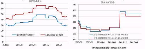 今年二季度由于鎳價(jià)走勢(shì)較差，鎳礦價(jià)格也在二季度震蕩下行，中鎳由50美金的高位跌至30美金，接近其成本線，目前，在礦商惜售挺價(jià)以及運(yùn)費(fèi)上漲的共同作用下，鎳礦價(jià)格出現(xiàn)回升。但是由于印尼鎳礦放松出口、菲律賓也處于出礦旺季，預(yù)計(jì)在菲律賓雨季來(lái)臨前，鎳礦價(jià)格高漲的概率較小。