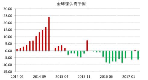 WBMS公布的最新數(shù)據(jù)顯示，2017年1-4月全球鎳市供應(yīng)短缺3.53萬(wàn)噸，2016年全球鎳市供應(yīng)短缺6.2萬(wàn)噸。INSG公布的最新數(shù)據(jù)顯示，全球精煉鎳供應(yīng)缺口在4月份縮窄至2.24萬(wàn)噸，因來(lái)自印尼和中國(guó)的精煉鎳產(chǎn)量跳增。