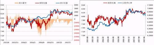 今年二季度以來(lái)，人民幣升值，美元/人民幣震，鎳內(nèi)外比值也隨之震蕩下行，進(jìn)口盈利窗口持續(xù)關(guān)閉，但是我們可以看到整個(gè)二季度鎳現(xiàn)貨進(jìn)口虧損并不大，后期貿(mào)易上依舊可依據(jù)此數(shù)據(jù)監(jiān)控把控進(jìn)口時(shí)機(jī)。