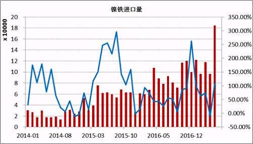 數(shù)據(jù)顯示，2017年5月鎳鐵進(jìn)口量為184066噸，同比增長(zhǎng)108%。1-5月份累計(jì)進(jìn)口量同比增長(zhǎng)59.37%。其中來(lái)自印尼的158130噸，同比增長(zhǎng)165.3%，1-5月份累計(jì)從印尼進(jìn)口增長(zhǎng)76.43%。國(guó)內(nèi)鎳鐵企業(yè)減產(chǎn)造成的缺口主要通過(guò)印尼進(jìn)口來(lái)彌補(bǔ)，后期印尼鎳鐵項(xiàng)目繼續(xù)投產(chǎn)，在期不銹鋼項(xiàng)目未落地之前，大部分依舊出口到中國(guó)。