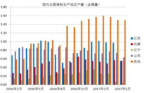 數(shù)據(jù)顯示，國(guó)內(nèi)鎳鐵企業(yè)2017年6月產(chǎn)量為66.16萬(wàn)噸，環(huán)比增加4.45%，者和金屬量為3.265萬(wàn)噸，環(huán)比增加5.02%。其中高鎳鐵環(huán)比增幅較大，主要原因是，江蘇、山東地區(qū)規(guī)模工廠提高產(chǎn)量。由于環(huán)保以及成本因素，二季度國(guó)內(nèi)鎳鐵企業(yè)開工率較低，內(nèi)蒙、遼寧地區(qū)只有15%左右的開工率，山東、江蘇等地業(yè)之后30%。目前鎳鐵價(jià)格有所回升，后期鎳鐵生產(chǎn)企業(yè)開工率有望提高。