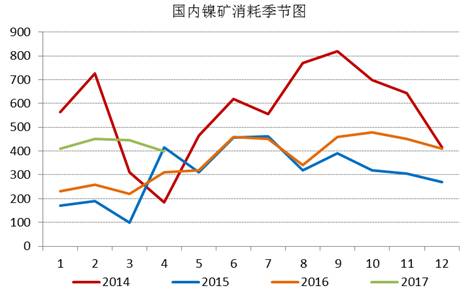 通過(guò)追蹤國(guó)內(nèi)鎳礦消耗季節(jié)圖，我們發(fā)現(xiàn)三季度，鎳礦消耗是會(huì)逐漸增加的，通過(guò)我們對(duì)鎳鐵生產(chǎn)企業(yè)的追蹤，目前鎳鐵生產(chǎn)企業(yè)開工率依舊處于低位，當(dāng)前鎳鐵成本的下行疊加鎳鐵價(jià)格的上漲，鎳鐵生產(chǎn)企業(yè)虧損縮窄，山東地區(qū)KERF工藝甚至出現(xiàn)盈利，后期鎳鐵企業(yè)復(fù)產(chǎn)具備動(dòng)力，我們預(yù)計(jì)三季度鎳礦消耗月均量在500萬(wàn)噸附近。