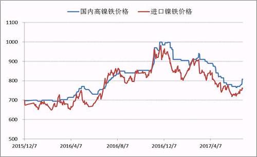 自去年底國(guó)內(nèi)高鎳鐵價(jià)格到達(dá)1000元/鎳的高點(diǎn)之后，本年度一、二季度鎳鐵價(jià)格震蕩下行，并在6月初出險(xiǎn)了底部跡象，鎳鐵生產(chǎn)企業(yè)再一次遭遇洗禮，諸多企業(yè)停產(chǎn)、減產(chǎn)。目前，高鎳鐵價(jià)格會(huì)升至840附近，后期不銹鋼企業(yè)復(fù)產(chǎn)較多，高鎳鐵需求存在增量，鎳鐵價(jià)格繼續(xù)上漲概率較大。