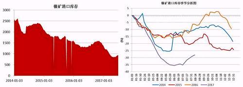 截止6月底，國(guó)內(nèi)主要港口鎳礦庫(kù)存為941萬(wàn)噸，較前期842萬(wàn)噸的低位有了明顯增加，主要得益于印尼鎳礦出口政策放松，菲律賓前環(huán)境部長(zhǎng)被解聘，進(jìn)口量增加；同時(shí)國(guó)內(nèi)二季度由于環(huán)保因素以及成本因素，大部分鎳鐵生產(chǎn)企業(yè)停產(chǎn)減產(chǎn)，對(duì)鎳礦需求減少。預(yù)計(jì)三季度港口鎳礦庫(kù)存依舊會(huì)持續(xù)“蓄水”。