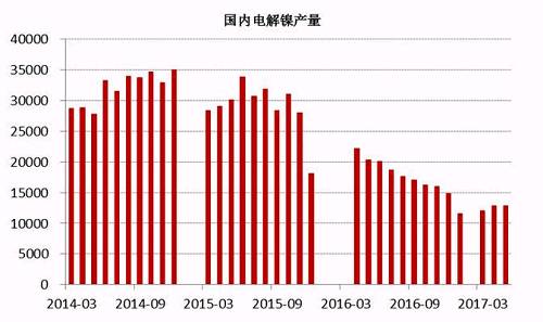 2017年6月中國(guó)電解鎳產(chǎn)量約為13245噸，較5月產(chǎn)量12831噸增長(zhǎng)3.22%。從歷史數(shù)據(jù)我們不難看出，年內(nèi)幾個(gè)月國(guó)內(nèi)電解鎳產(chǎn)量較去年同期有明顯的下滑趨勢(shì)，這主要是由于鎳價(jià)在經(jīng)歷了去年的上漲之后，持續(xù)低迷，企業(yè)處于虧損狀態(tài)之下，生產(chǎn)積極性不高。