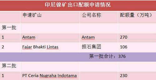 目前第二批申請(qǐng)出口配額并獲得批準(zhǔn)的只有一家企業(yè)，配額量230萬(wàn)噸。截止六月底，印尼已出口9船，F(xiàn)ajar 5船，antam4船。 Antam公司已經(jīng)向政府提交第二份出口申請(qǐng)，公司申請(qǐng)出口另外370萬(wàn)濕噸紅土鎳礦，第二批出口配額將被分配給其他的市場(chǎng)，包括與日本的長(zhǎng)協(xié)。