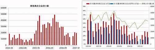 國(guó)內(nèi)精煉鎳自去年下半年以來(lái)進(jìn)口量是持續(xù)下降，這與我們之前的預(yù)判是一致的，主要原因還是俄鎳，我們知道，精煉鎳的進(jìn)口中，我們主要來(lái)自俄羅斯，2016年上半年，LME鎳進(jìn)口盈利窗口斷續(xù)打開，俄鎳進(jìn)口量大幅增加，甚至超過(guò)了俄鎳自身的產(chǎn)量，俄鎳產(chǎn)量限制且今年以來(lái)，鎳進(jìn)口盈利窗口并未打開過(guò)，預(yù)計(jì)后期精煉鎳的進(jìn)口量同比依舊會(huì)下降。