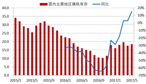 進(jìn)入2017年以來(lái)，全國(guó)主要地區(qū)鎳鐵庫(kù)存基本持穩(wěn)，維持在15-20萬(wàn)噸上下，由于去年同期庫(kù)存較低，未來(lái)三季度預(yù)計(jì)鎳鐵庫(kù)存增速加快。