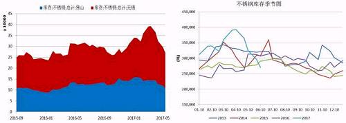 無(wú)錫、佛山兩地不銹鋼庫(kù)存在5月中旬達(dá)到峰值，主要是前期不銹鋼廠利潤(rùn)可觀，生產(chǎn)企業(yè)開工率較高，而下游需求遲遲未發(fā)力導(dǎo)致庫(kù)存大量積壓。而后不銹鋼庫(kù)存大幅下降，目前回兩地庫(kù)存總量回歸至27萬(wàn)噸，從季節(jié)性分析圖中可以看到，后期不銹鋼是有補(bǔ)庫(kù)需要的。