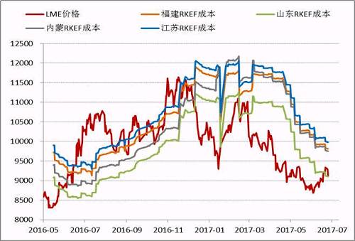 近期隨著鎳價(jià)的進(jìn)一步反彈，國(guó)內(nèi)鎳鐵價(jià)格也再度回升，根據(jù)目前的數(shù)據(jù)，部分電爐企業(yè)已經(jīng)出現(xiàn)盈利，這為三季度鎳鐵生產(chǎn)企業(yè)復(fù)產(chǎn)、鎳鐵產(chǎn)量上升打下伏筆。