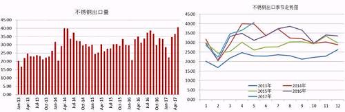 我們知道，我國(guó)的不銹鋼產(chǎn)量以及消費(fèi)量均占到全球的半壁江山，國(guó)內(nèi)一部分不銹鋼銷往國(guó)外，這部分占到產(chǎn)量的近20%，近幾天，多個(gè)進(jìn)口國(guó)對(duì)中國(guó)不銹鋼出口實(shí)施反傾銷，但是中國(guó)不銹鋼利用自身的價(jià)格等優(yōu)勢(shì)在出口方面持續(xù)增長(zhǎng)。2017年前5個(gè)月出口總量162.68萬(wàn)噸，國(guó)內(nèi)總產(chǎn)量在912萬(wàn)噸，占比18%，與去年同期出口量相比，漲幅達(dá)8.59%。從不銹鋼出口季節(jié)走勢(shì)圖可以看出，三季度不銹鋼出口量會(huì)存在上漲需求。
