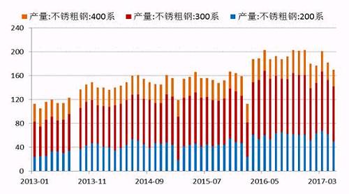 2017年5月份國(guó)內(nèi)27家主流不銹鋼廠粗鋼產(chǎn)量為178.21萬(wàn)噸，環(huán)比4月份減少10.76萬(wàn)噸，降幅為5.69%；同比去年期減少37.79萬(wàn)噸，降幅為17.5%。5月份減產(chǎn)主要是由于鞍鋼聯(lián)眾、酒鋼、寶鋼德盛、華樂(lè)合金、玉林中金、河南鑫金匯、福欣特鋼、西南不銹等進(jìn)行檢修而減產(chǎn)造成。進(jìn)入六月后，德龍復(fù)產(chǎn)而增加，同時(shí)成本下降個(gè)別鋼廠產(chǎn)量提高。預(yù)計(jì)6月份總計(jì)劃產(chǎn)量將達(dá)190萬(wàn)噸水平，環(huán)比增7%，同比降4%。