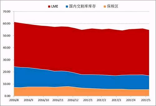 Wind數(shù)據(jù)顯示，截止6月30日，LME市場(chǎng)與SHFE兩個(gè)市場(chǎng)的顯性庫(kù)存總量在447491噸，年初兩市場(chǎng)總量在465038噸，半年時(shí)間國(guó)內(nèi)庫(kù)存在供應(yīng)偏緊，需求溫和的背景下，并未出現(xiàn)快速去庫(kù)存的現(xiàn)象。目前調(diào)研數(shù)據(jù)顯示量市場(chǎng)顯性庫(kù)存加上保稅庫(kù)存在55萬(wàn)噸附近，鎳板去庫(kù)存步伐依舊緩慢。