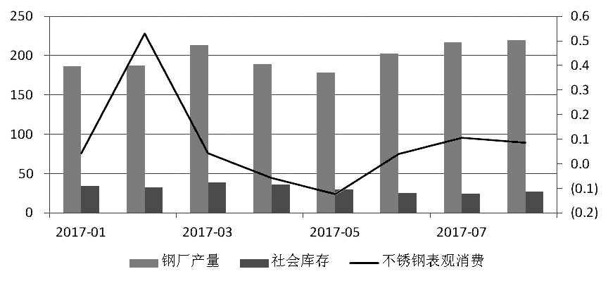 近期，宏觀氛圍轉(zhuǎn)暖，房地產(chǎn)銷售面積累計(jì)同比增幅有所走高。而不銹鋼在經(jīng)歷了三個(gè)月的去庫(kù)存之后，6月底、7月初中下游集中補(bǔ)庫(kù)，助推不銹鋼價(jià)格上行，進(jìn)而使得鋼廠利潤(rùn)增加，對(duì)作為原料的鎳金屬形成支撐，鎳價(jià)高位運(yùn)行。