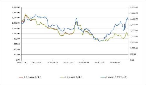 鎳鐵價(jià)格走勢(shì)偏淡