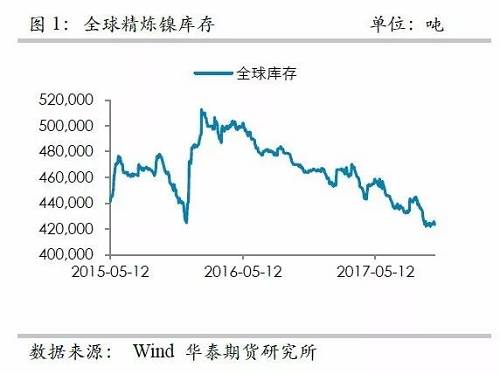 整體上，在2015年12月至2016年1月份鎳庫存的增加，我們認為已經(jīng)將此前市場的隱形庫存充分調(diào)動，當前留在社會的庫存或不是很多了。截至10月份，我們依然維持這樣的判斷。