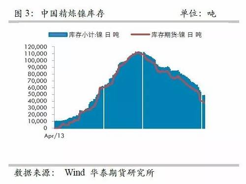 另外，從9月份中國精煉鎳凈進口來看，環(huán)比增加比較有限，而9月份進口盈利窗口基本上持續(xù)打開，但是卻無法刺激更多的進口，顯示國外可銷售精煉鎳板庫存量已經(jīng)十分有限。