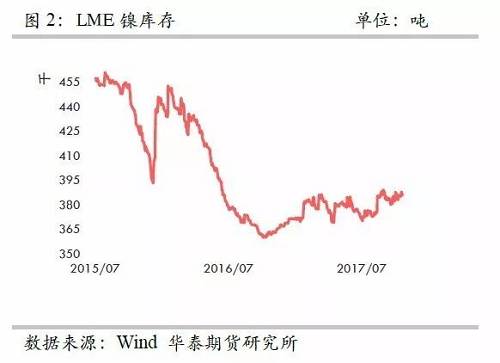 整體上，在2015年12月至2016年1月份鎳庫存的增加，我們認為已經(jīng)將此前市場的隱形庫存充分調(diào)動，當前留在社會的庫存或不是很多了。截至10月份，我們依然維持這樣的判斷。