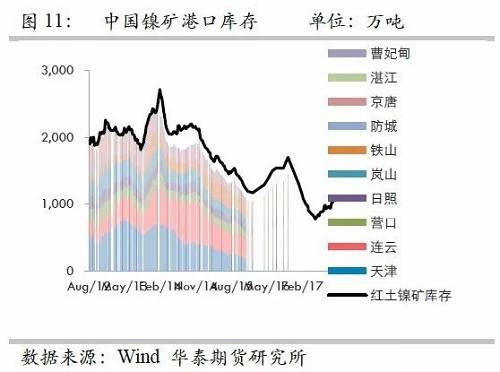 由于國內(nèi)港口庫存自9月份以來的增量折合鎳鐵產(chǎn)量大約三周左右；而因9月份國內(nèi)鎳鐵產(chǎn)量較高，因此盡管9月鎳礦進口環(huán)比有較大增量，但富余量也僅僅兩周的鎳鐵產(chǎn)量，因此，目前的彈性庫存僅僅5周左右的量，因此，是無法應對菲律賓雨季的影響。此外，如果山東環(huán)保嚴格執(zhí)行，則被迫需要其他地區(qū)產(chǎn)能，因此會使得庫存和生產(chǎn)之間更容易出現(xiàn)錯配行為。