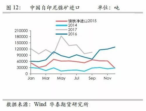 鎳鐵供應緊張，鎳價看漲不變！