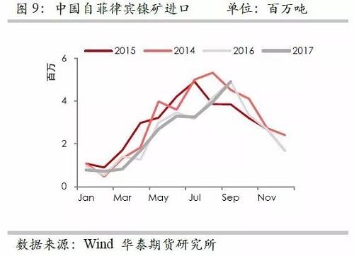 但由于印尼鎳礦出口配額繼續(xù)增加，因此未來來自印尼的鎳礦進口依然呈現(xiàn)增加格局，但是預估因鎳礦出口企業(yè)需要準備時間，因此未來幾個月出口或以平穩(wěn)為主。