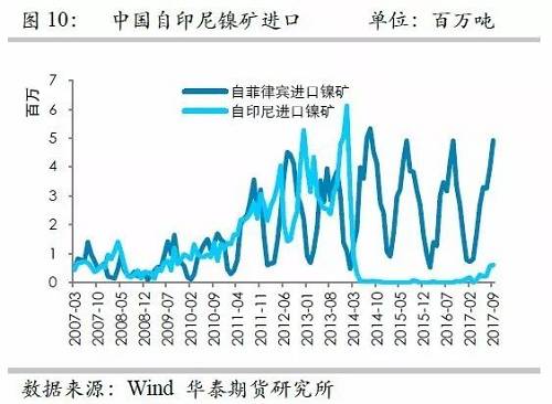 但由于印尼鎳礦出口配額繼續(xù)增加，因此未來來自印尼的鎳礦進口依然呈現(xiàn)增加格局，但是預估因鎳礦出口企業(yè)需要準備時間，因此未來幾個月出口或以平穩(wěn)為主。