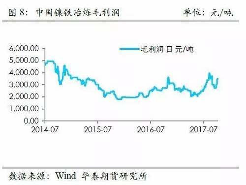 而鎳礦方面，9月份進口量環(huán)比再度增加，不過相對去年同期增量不算太高，并且來自菲律賓的鎳礦進口基本上和去年同期持平，增量主要是印尼鎳礦的進口。但是，從環(huán)比數(shù)據(jù)來看，自印尼的進口穩(wěn)定在60萬噸/月。