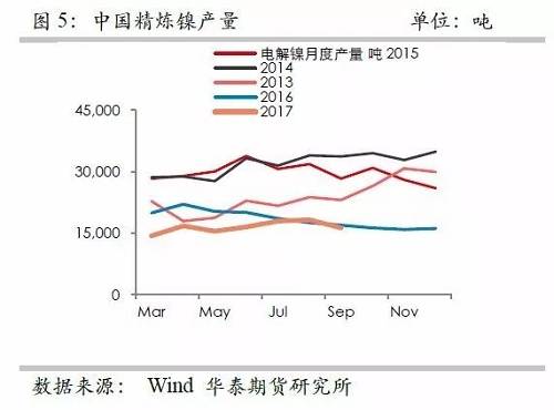 鎳鐵供應緊張，鎳價看漲不變！