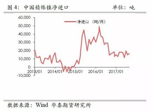 另外，從9月份中國精煉鎳凈進口來看，環(huán)比增加比較有限，而9月份進口盈利窗口基本上持續(xù)打開，但是卻無法刺激更多的進口，顯示國外可銷售精煉鎳板庫存量已經(jīng)十分有限。