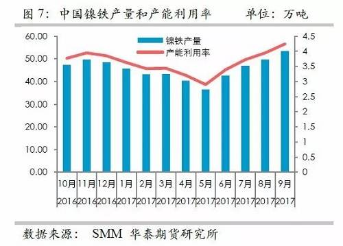 而鎳礦方面，9月份進口量環(huán)比再度增加，不過相對去年同期增量不算太高，并且來自菲律賓的鎳礦進口基本上和去年同期持平，增量主要是印尼鎳礦的進口。但是，從環(huán)比數(shù)據(jù)來看，自印尼的進口穩(wěn)定在60萬噸/月。